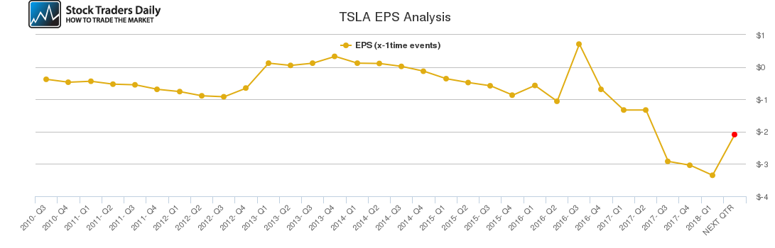 TSLA EPS Analysis TSLA EPS Analysis
