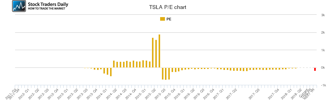 TSLA PE chart