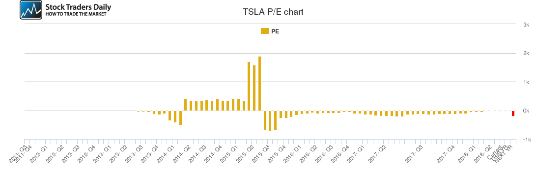 TSLA PE chart TSLA PE chart