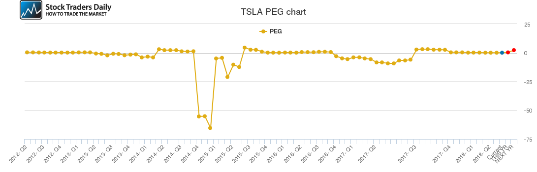 TSLA PEG chart