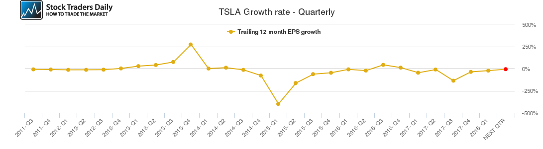 TSLA Growth rate - Quarterly