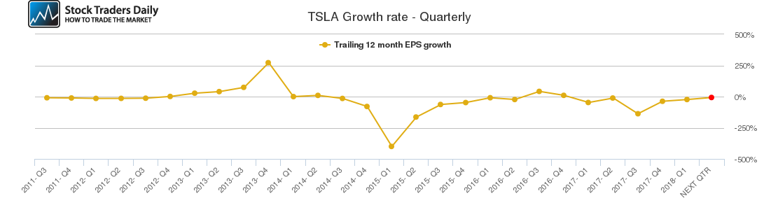 TSLA Growth rate - Quarterly TSLA Growth rate - Quarterly