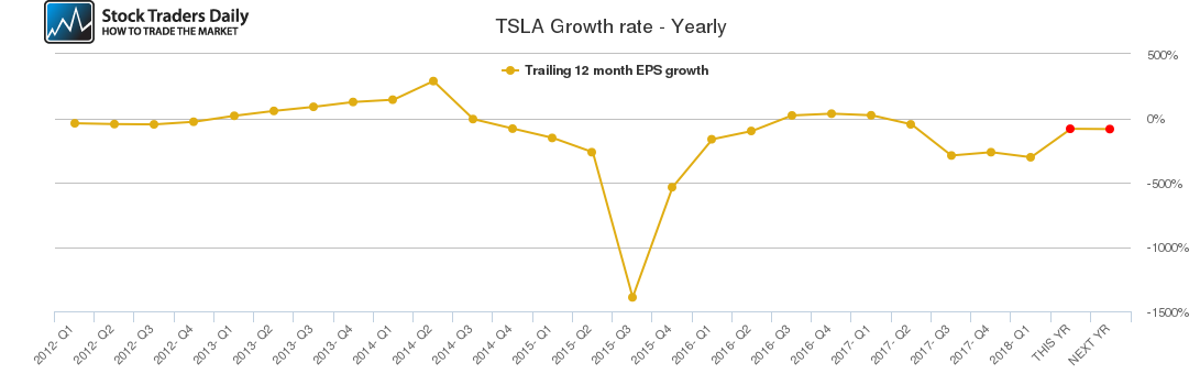TSLA Growth rate - Yearly TSLA Growth rate - Yearly