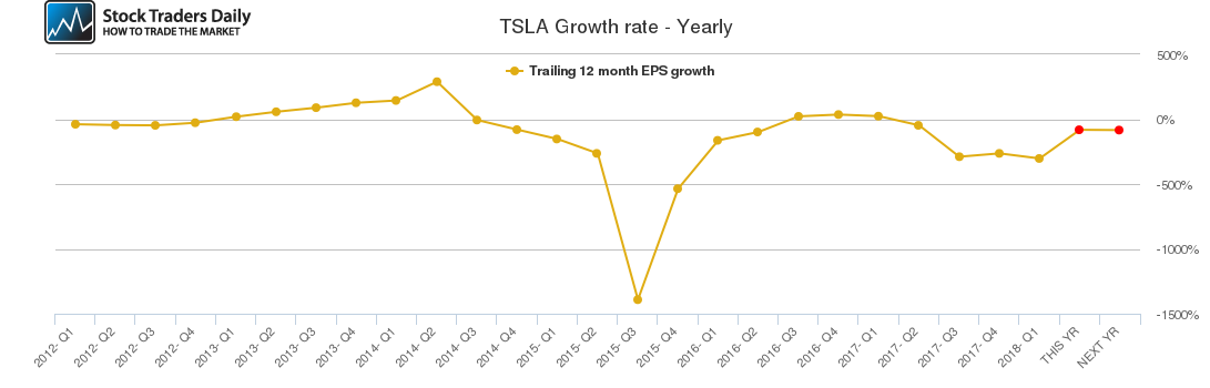 TSLA Growth rate - Yearly