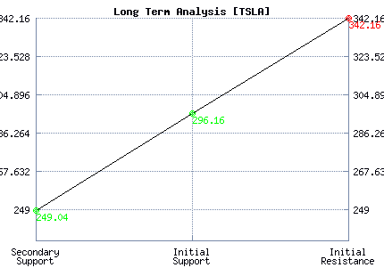 TSLA Long Term Analysis