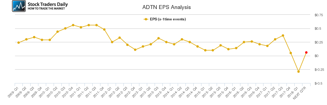 ADTN EPS Analysis ADTN EPS Analysis