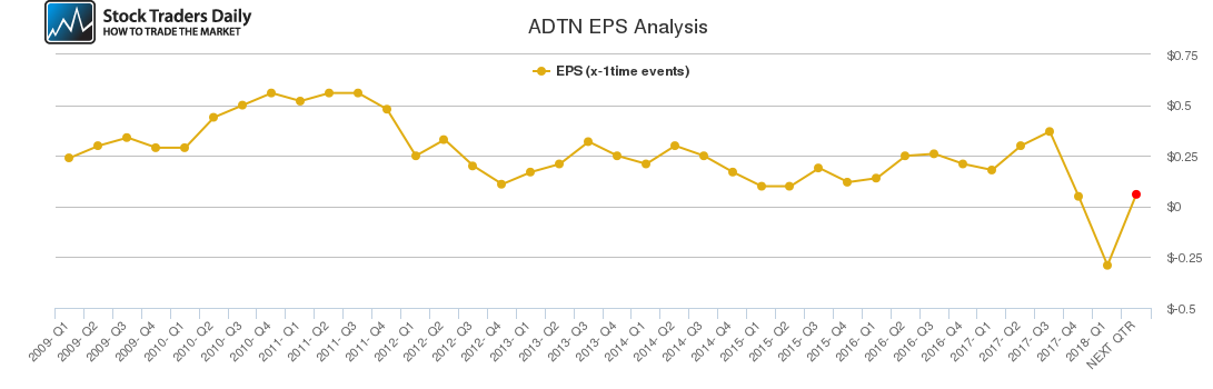 ADTN EPS Analysis