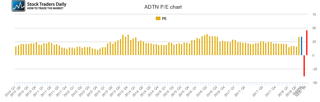 ADTN PE chart