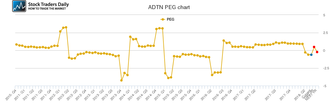 ADTN PEG chart