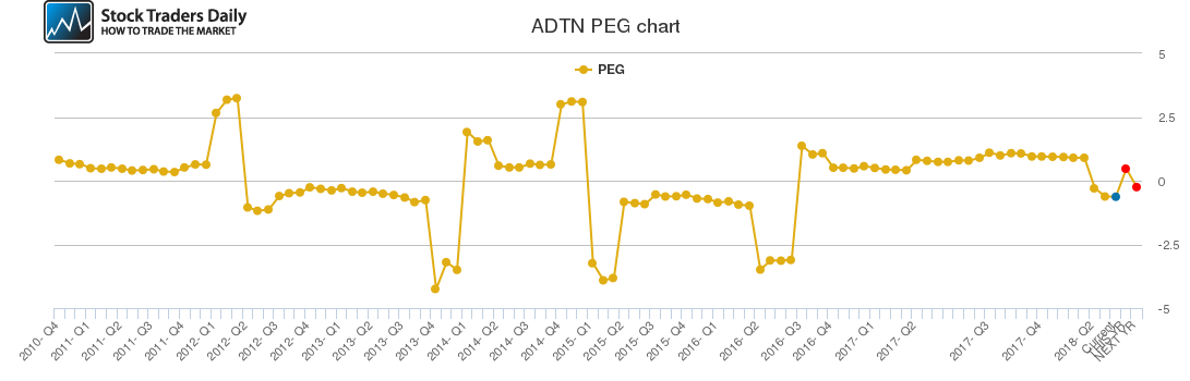 ADTN PEG chart ADTN PEG chart