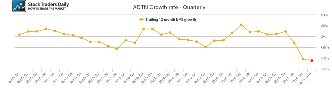 ADTN Growth rate - Quarterly