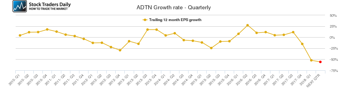 ADTN Growth rate - Quarterly ADTN Growth rate - Quarterly