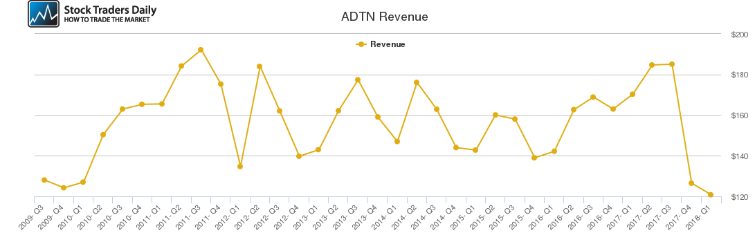 ADTN Revenue chart ADTN Revenue chart