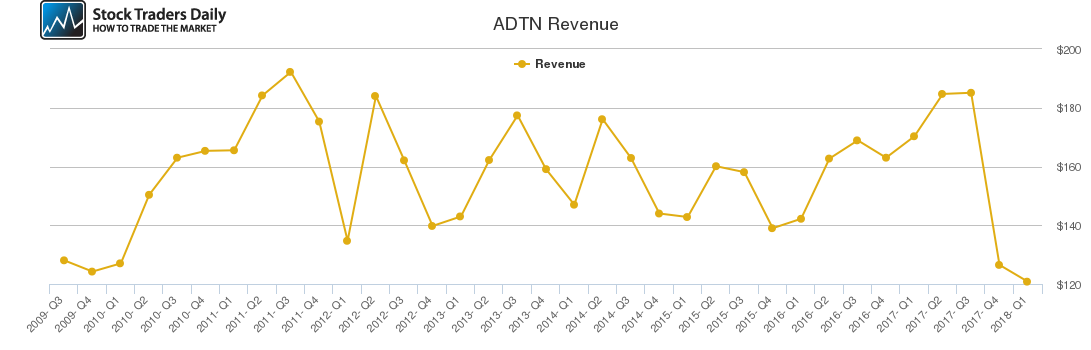 ADTN Revenue chart