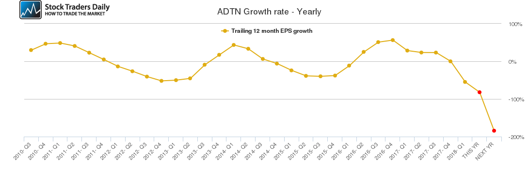 ADTN Growth rate - Yearly ADTN Growth rate - Yearly