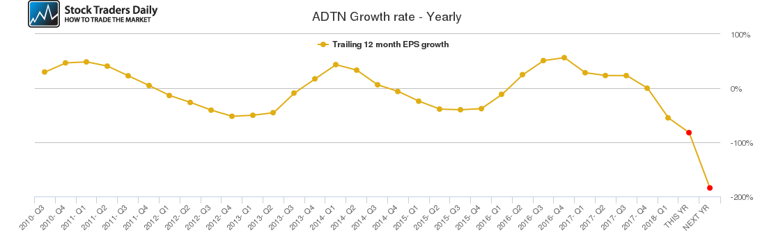 ADTN Growth rate - Yearly