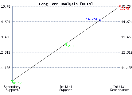 ADTN Long Term Analysis ADTN Long Term Analysis