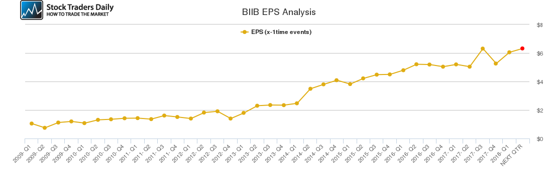 BIIB EPS Analysis BIIB EPS Analysis