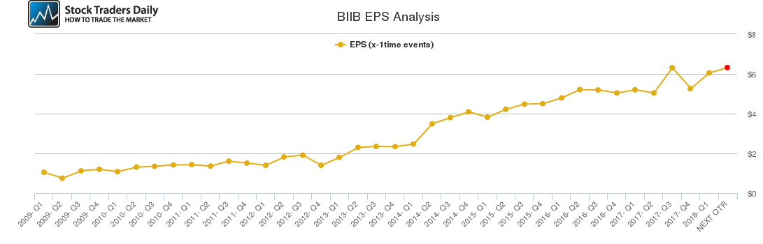 BIIB EPS Analysis