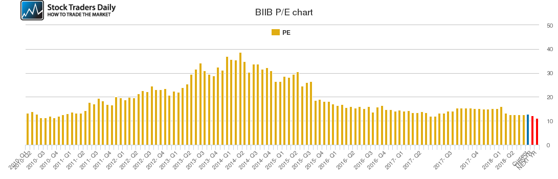 BIIB PE chart