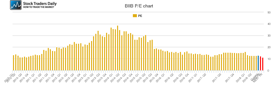 BIIB PE chart BIIB PE chart