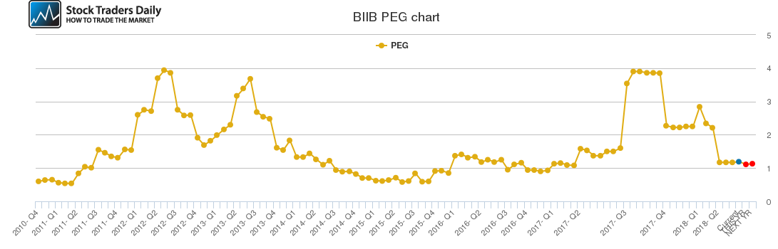 BIIB PEG chart BIIB PEG chart