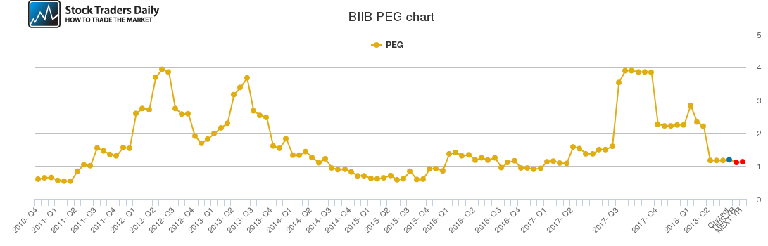 BIIB PEG chart