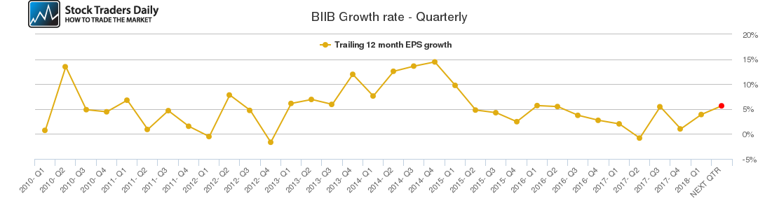 BIIB Growth rate - Quarterly