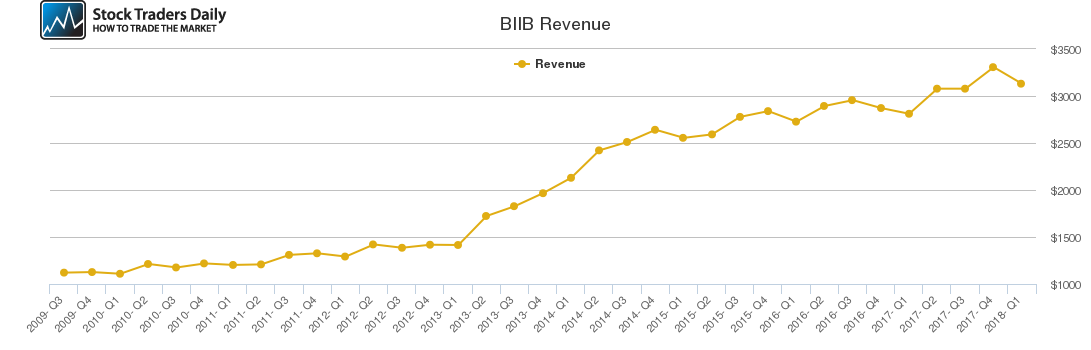 BIIB Revenue chart BIIB Revenue chart