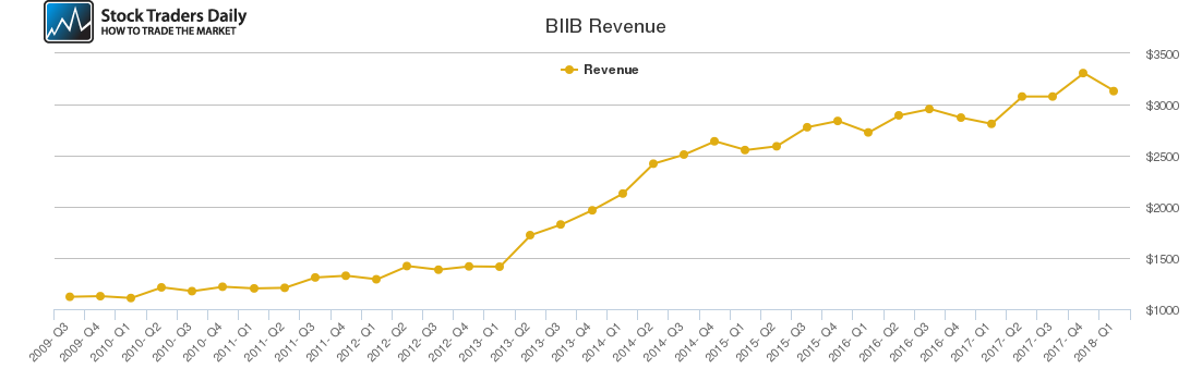 BIIB Revenue chart