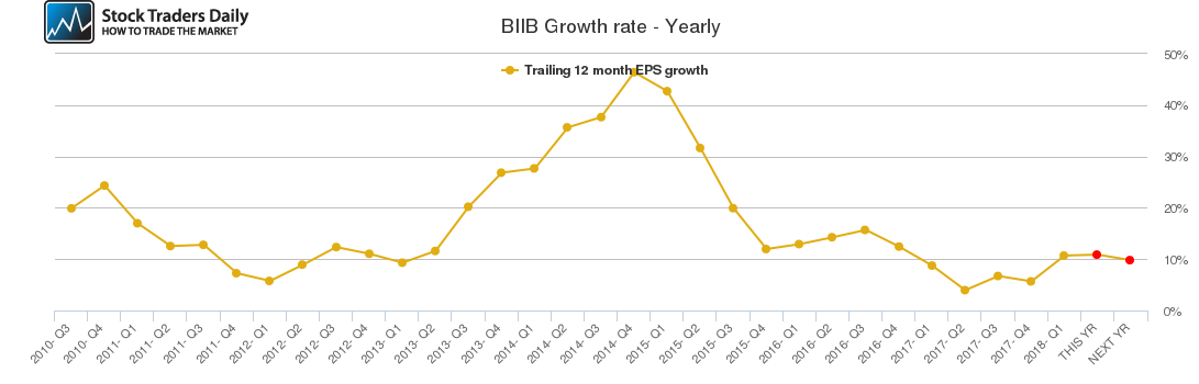 BIIB Growth rate - Yearly