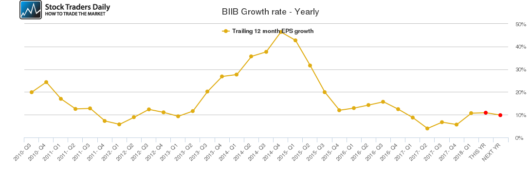 BIIB Growth rate - Yearly BIIB Growth rate - Yearly