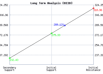 BIIB Long Term Analysis