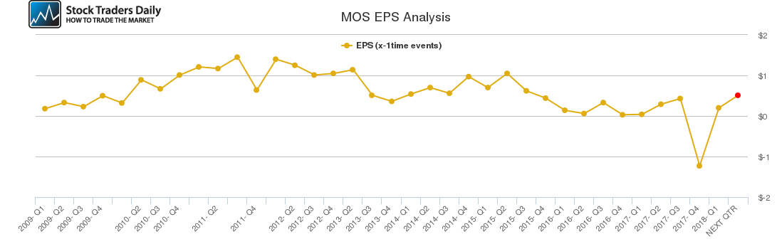 MOS EPS Analysis