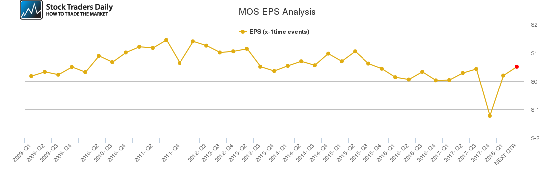 MOS EPS Analysis MOS EPS Analysis