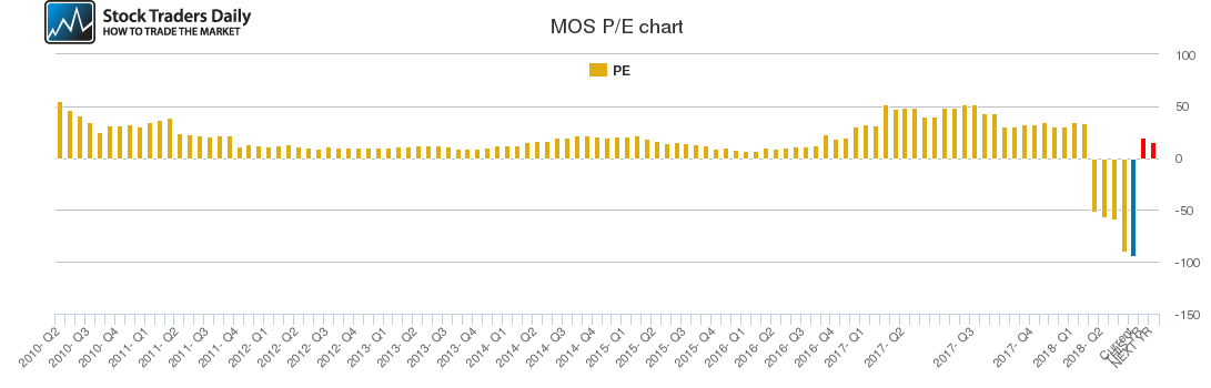 MOS PE chart MOS PE chart