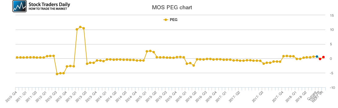 MOS PEG chart