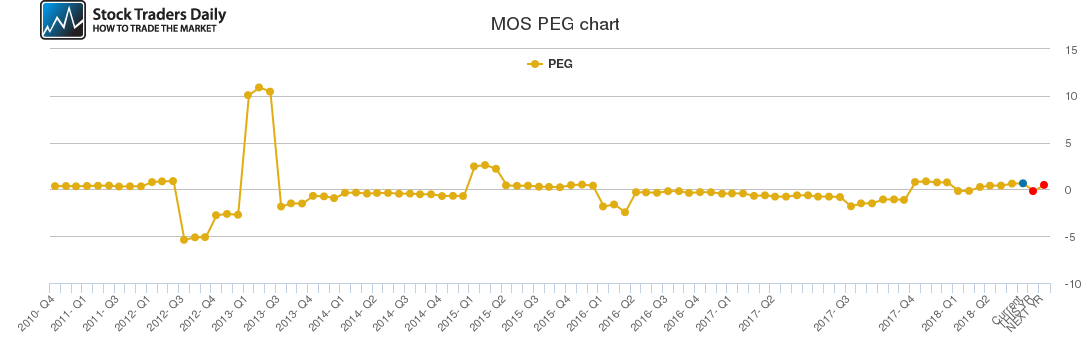 MOS PEG chart MOS PEG chart