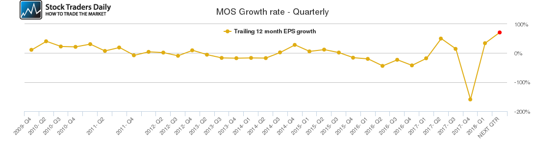 MOS Growth rate - Quarterly