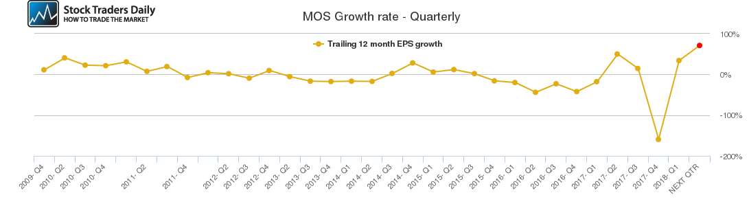 MOS Growth rate - Quarterly MOS Growth rate - Quarterly