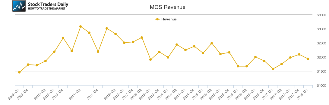 MOS Revenue chart