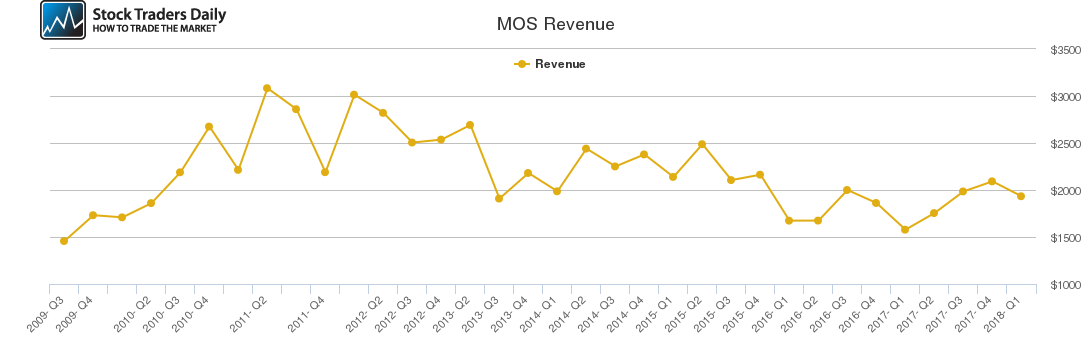MOS Revenue chart MOS Revenue chart