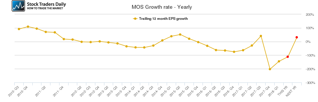 MOS Growth rate - Yearly MOS Growth rate - Yearly