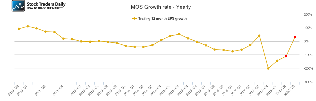 MOS Growth rate - Yearly