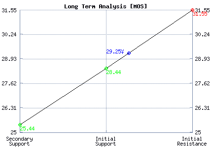 MOS Long Term Analysis