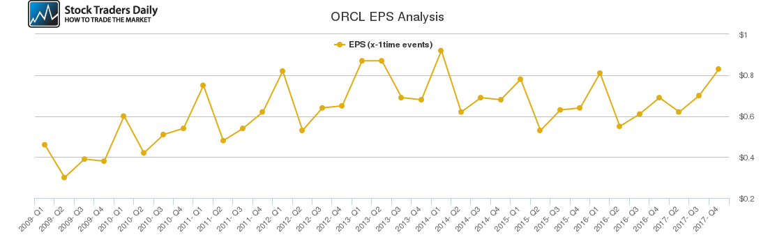 ORCL EPS Analysis ORCL EPS Analysis
