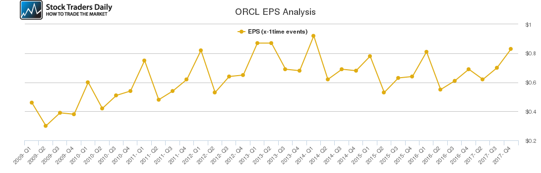 ORCL EPS Analysis