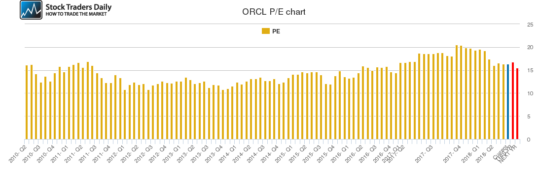 ORCL PE chart