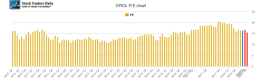 ORCL PE chart ORCL PE chart