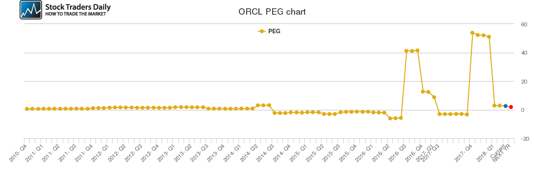 ORCL PEG chart ORCL PEG chart